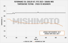 Mishimoto 2022+ Subaru WRX Oil Cooler Kit - Black - view 5