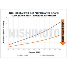 Mishimoto 2022+ Honda Civic 1.5T Performance Intake - Red - view 5