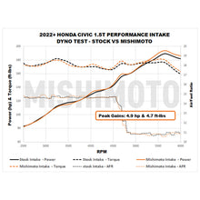 Mishimoto 2022+ Honda Civic 1.5T Performance Intake - Red - view 7